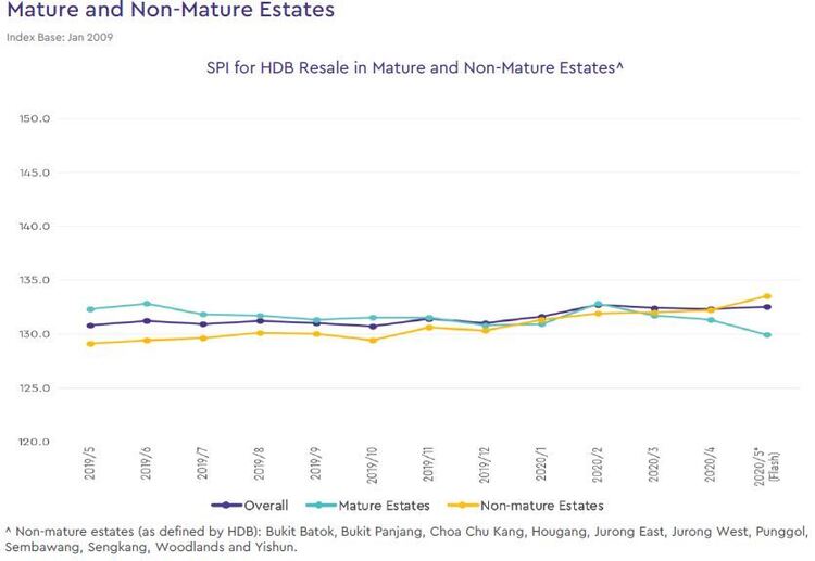 hdb mature and non mature estate price index 2020 may